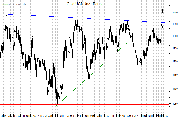 mittelfristiger Gold-Chart