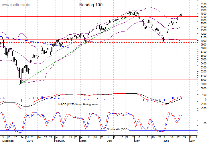 kurzfristiger Nasdaq Chart