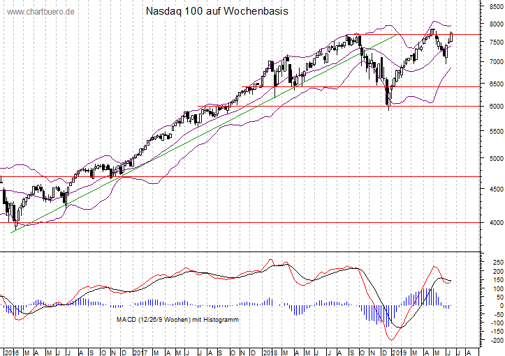 mittelfristiger Nasdaq Chart