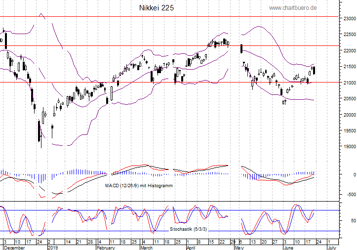 kurzfristiger Nikkei Chart