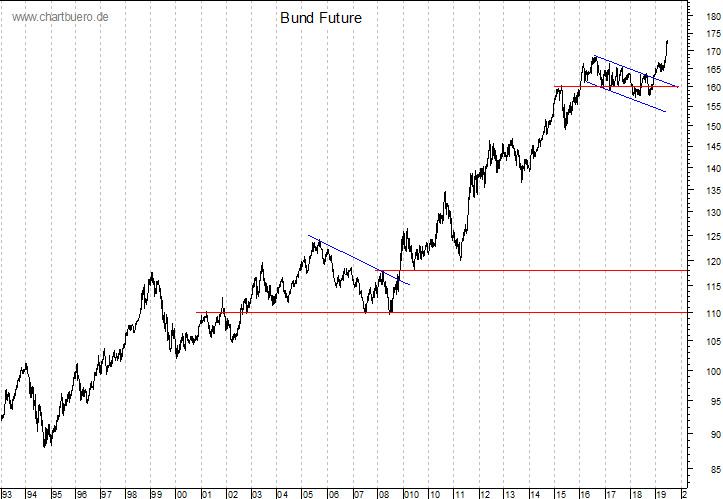 langfristiger Bund Future Chart