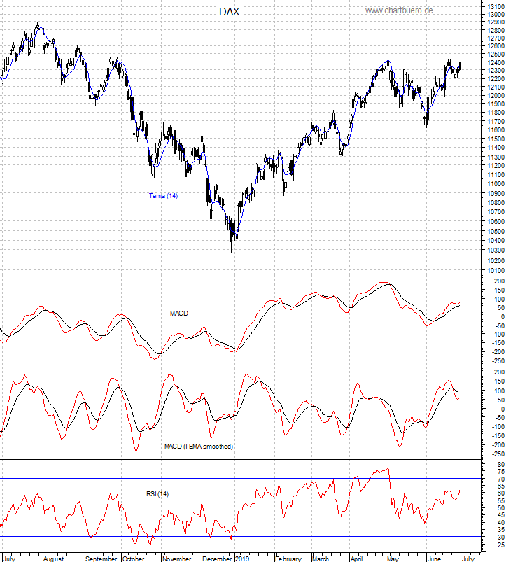 DAX mit diversen Indikatoren