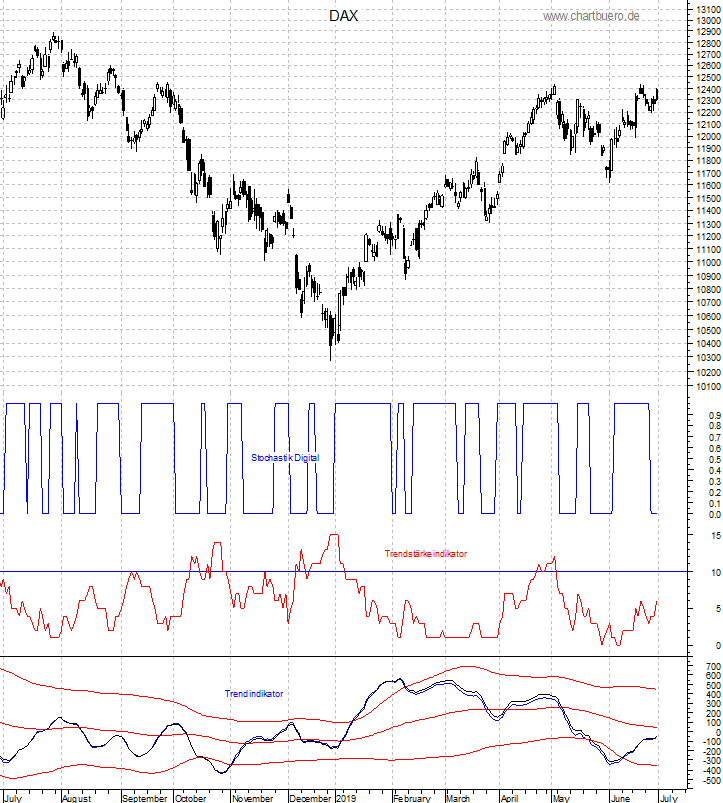 DAX mit diversen Indikatoren