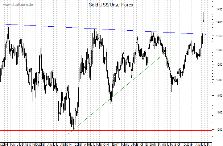 mittelfristiger Gold-Chart
