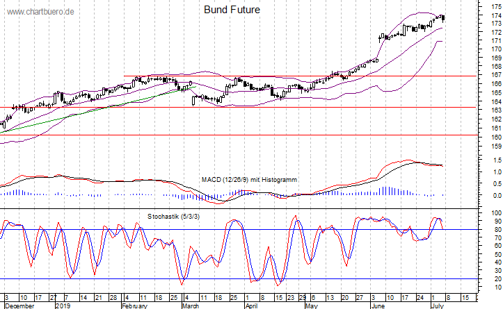 kurzfristiger Bund Future Chart