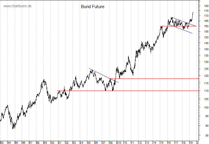 langfristiger Bund Future Chart