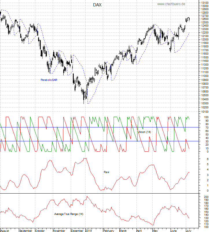 DAX mit diversen Indikatoren
