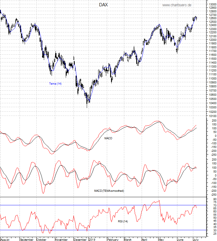 DAX mit diversen Indikatoren