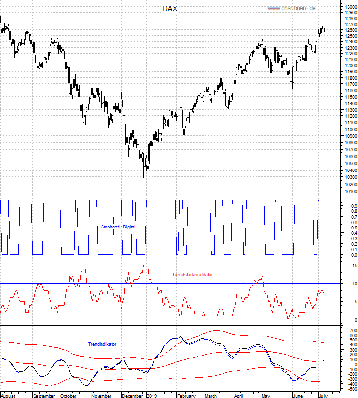 DAX mit diversen Indikatoren