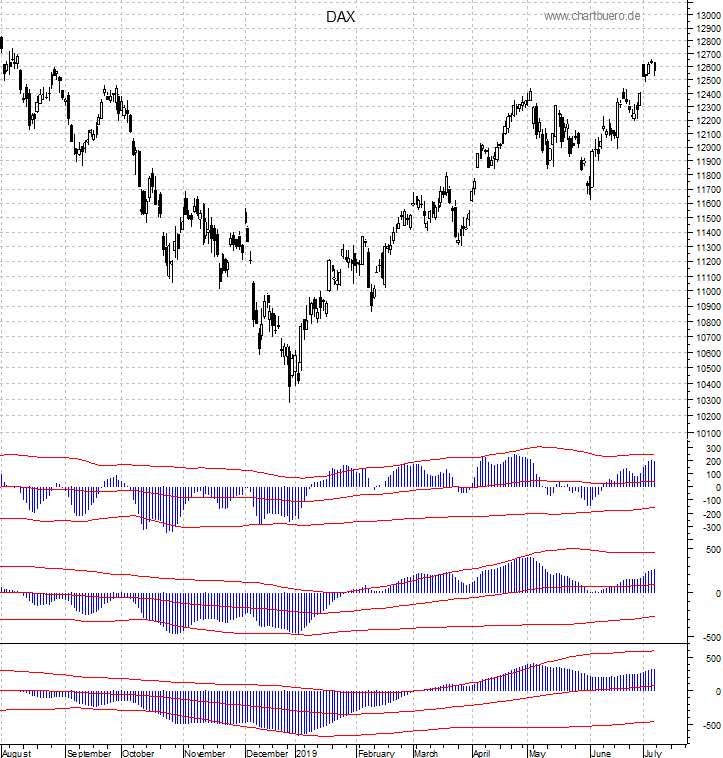DAX mit diversen Indikatoren