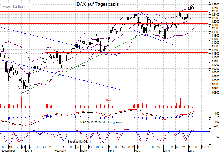 kurzfristiger DAX Chart