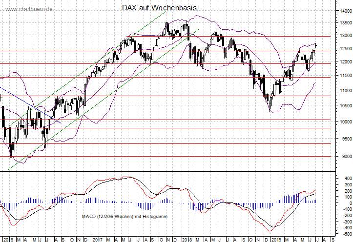 mittelfristiger DAX Chart