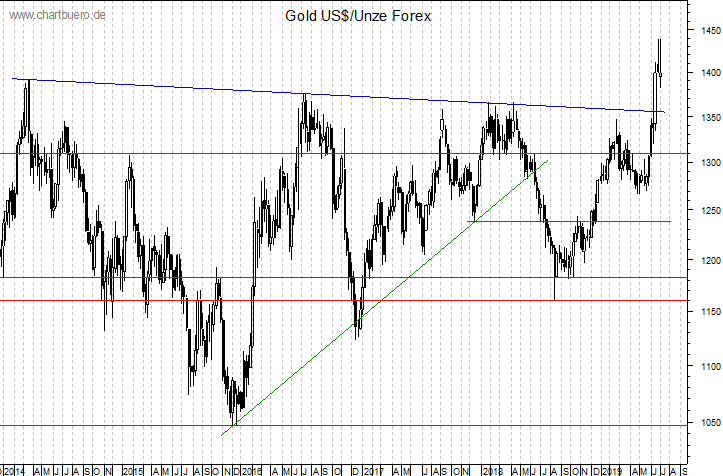 mittelfristiger Gold-Chart