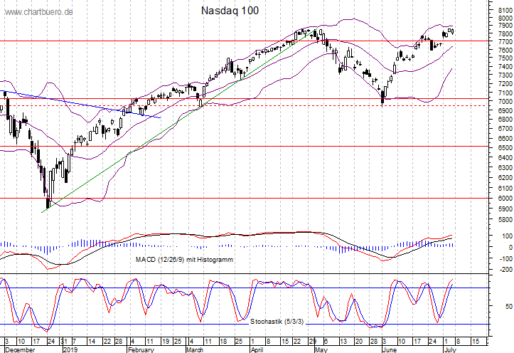 kurzfristiger Nasdaq Chart