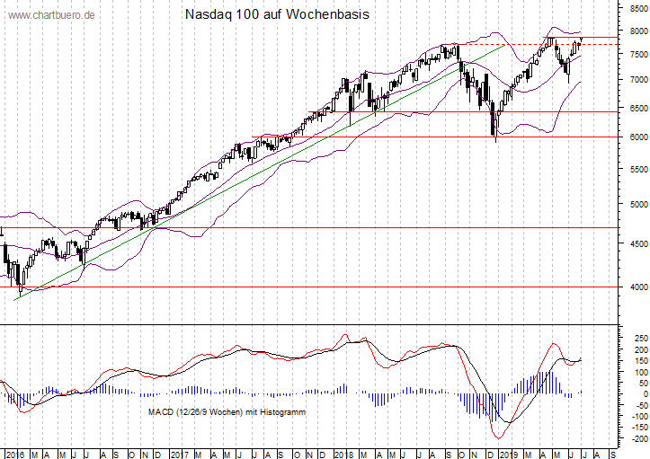 mittelfristiger Nasdaq Chart