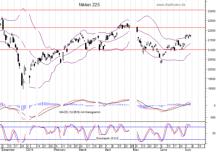 kurzfristiger Nikkei Chart