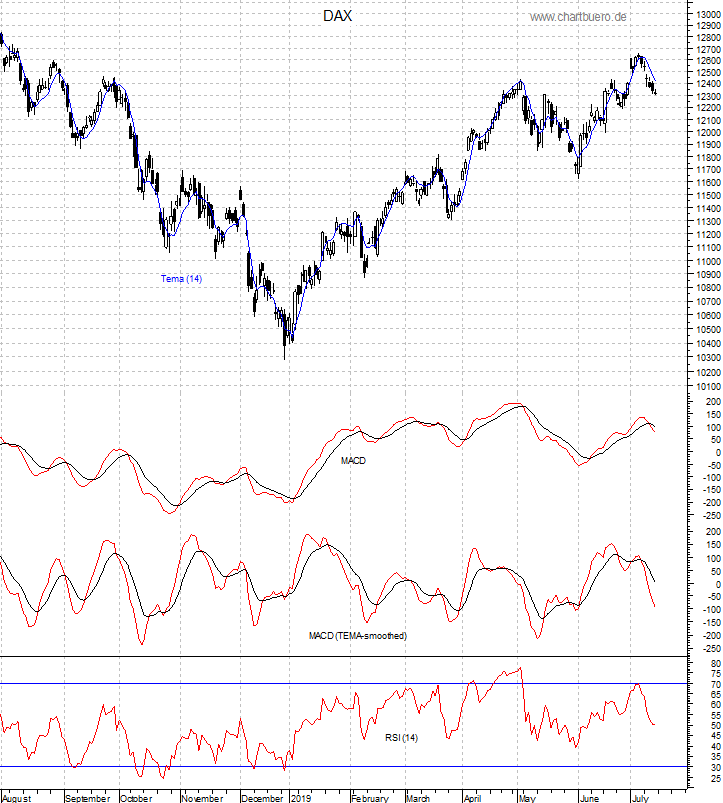 DAX mit diversen Indikatoren
