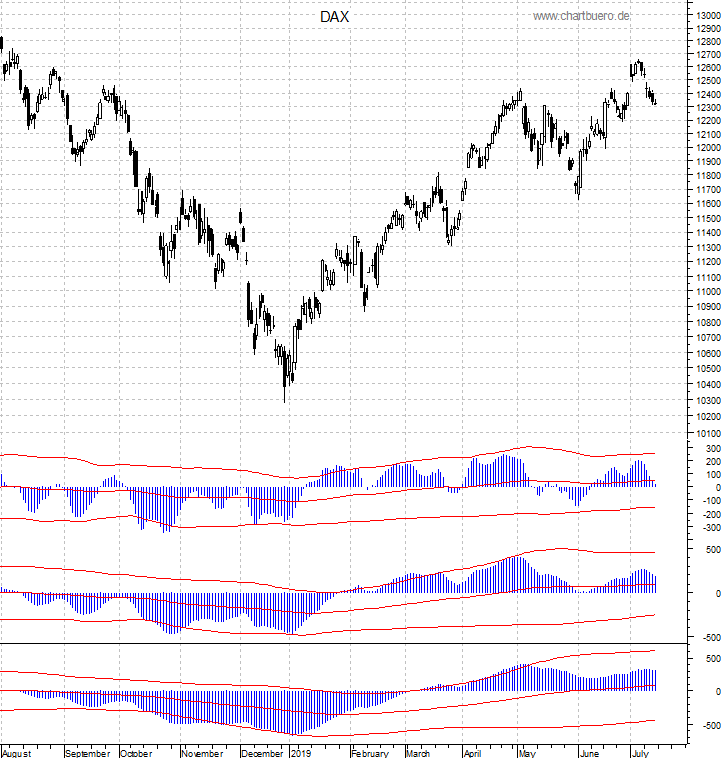 DAX mit diversen Indikatoren