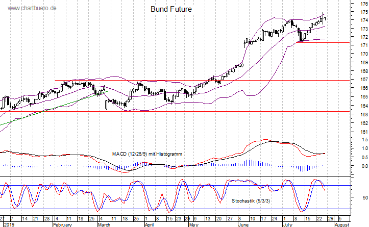 kurzfristiger Bund Future Chart