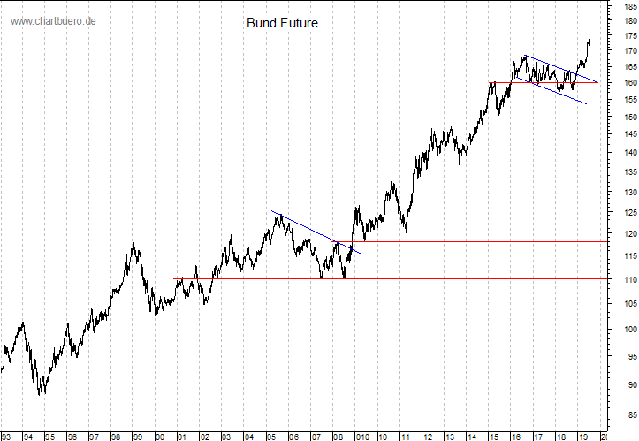 langfristiger Bund Future Chart
