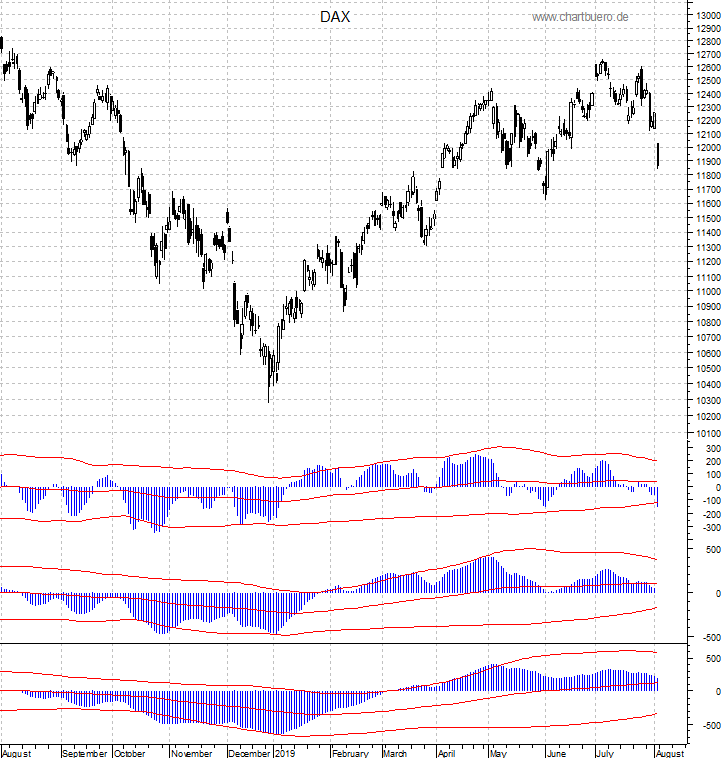 DAX mit diversen Indikatoren