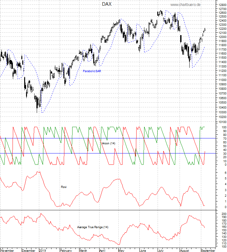DAX mit diversen Indikatoren