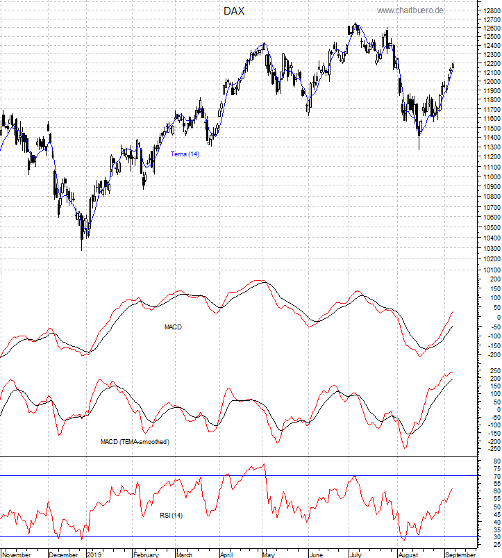 DAX mit diversen Indikatoren