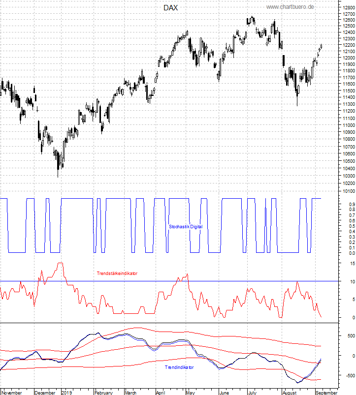 DAX mit diversen Indikatoren