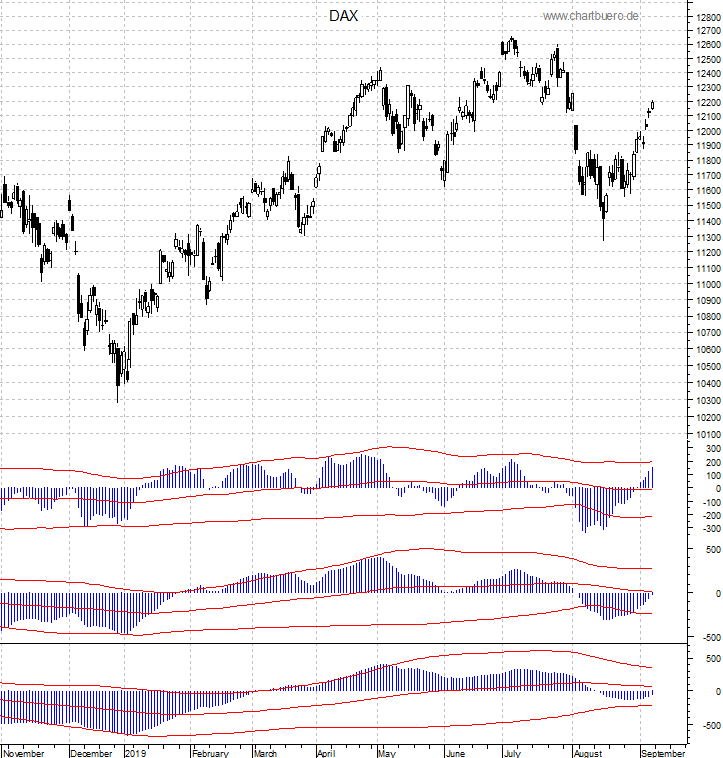 DAX mit diversen Indikatoren
