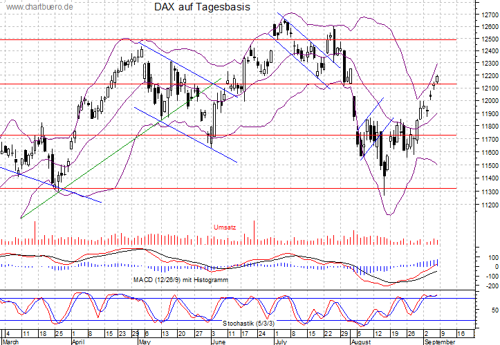 kurzfristiger DAX Chart