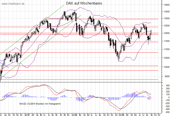mittelfristiger DAX Chart
