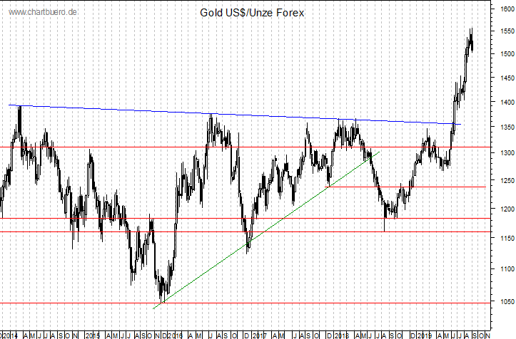mittelfristiger Gold-Chart