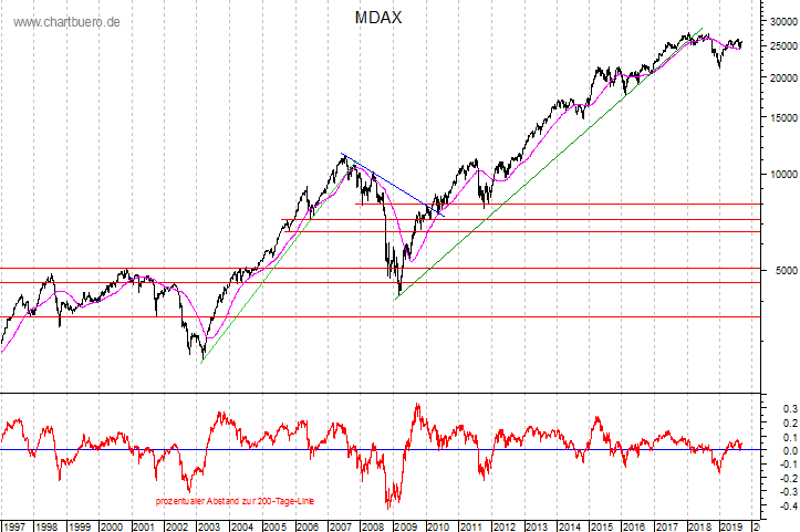 langfristiger MDAX Chart