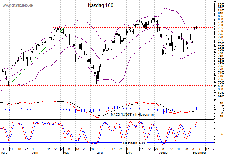 kurzfristiger Nasdaq Chart