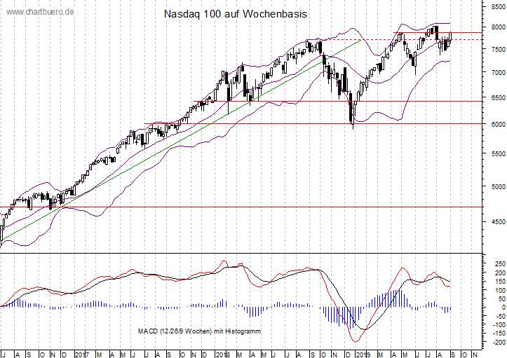 mittelfristiger Nasdaq Chart