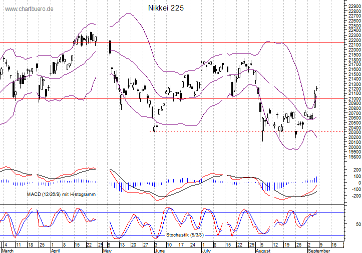 kurzfristiger Nikkei Chart