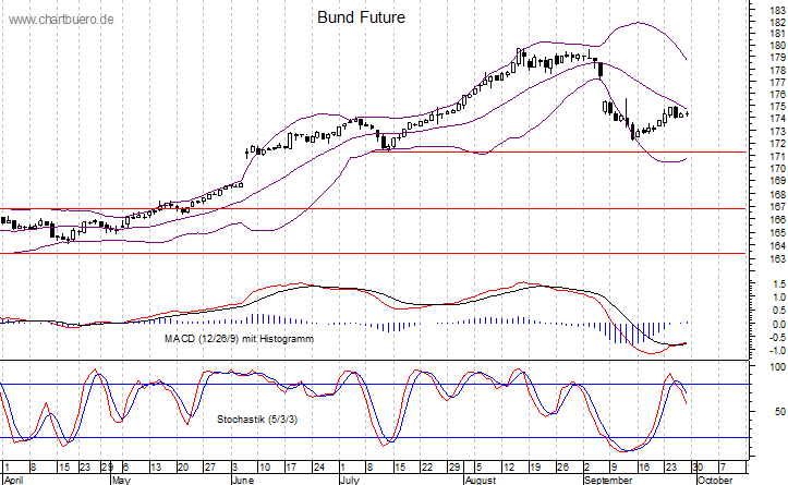 kurzfristiger Bund Future Chart