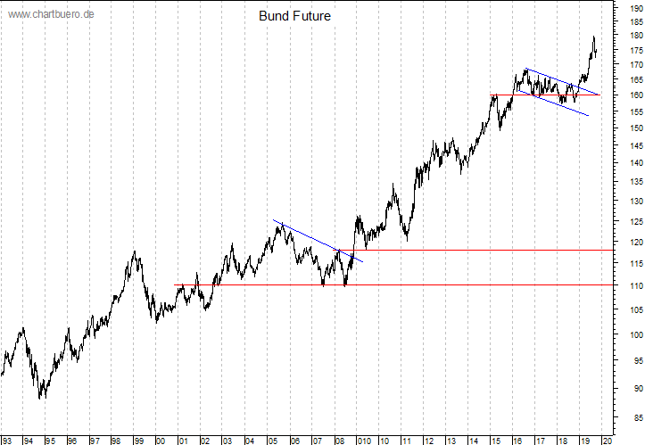 langfristiger Bund Future Chart