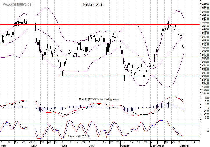 kurzfristiger Nikkei Chart