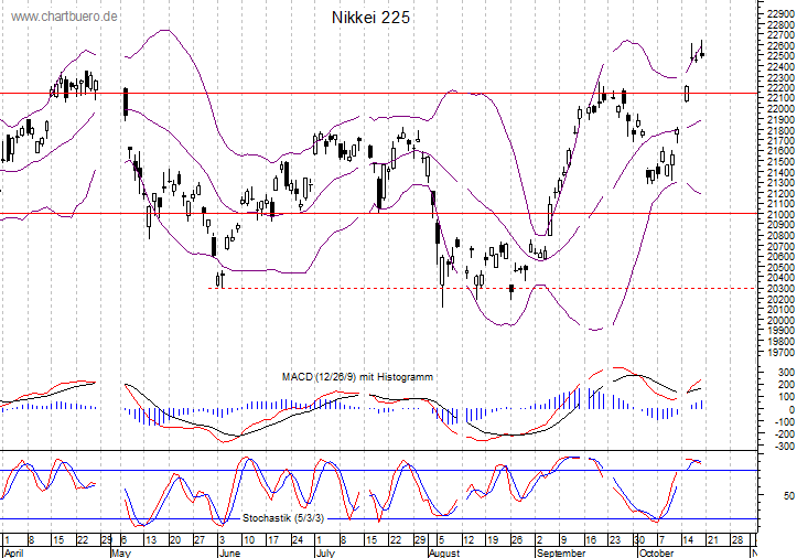 kurzfristiger Nikkei Chart