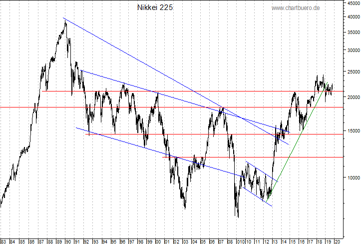 langfristiger Nikkei Chart