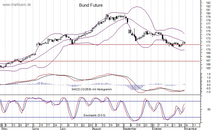 kurzfristiger Bund Future Chart