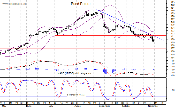 kurzfristiger Bund Future Chart