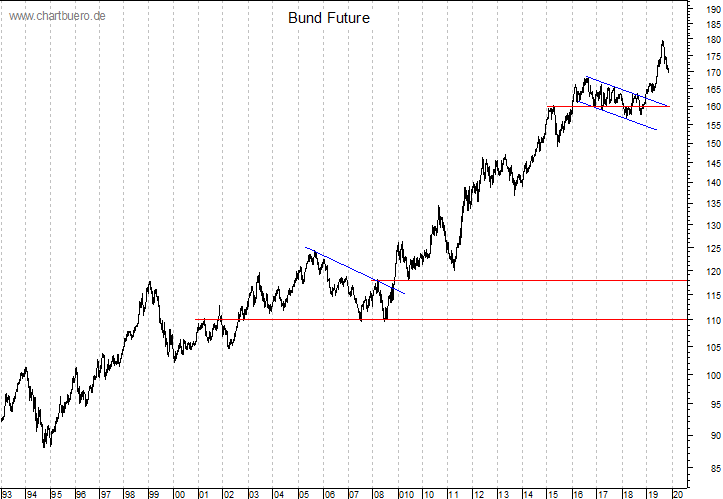 langfristiger Bund Future Chart