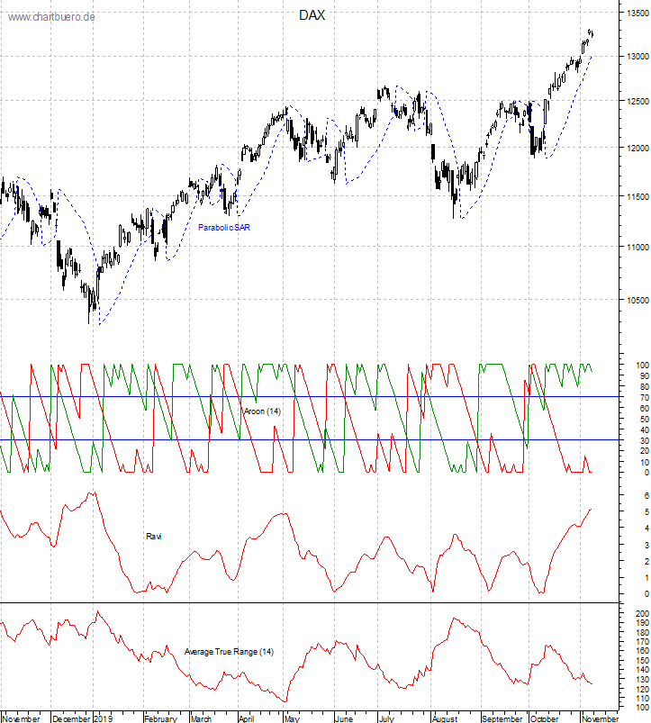DAX mit diversen Indikatoren