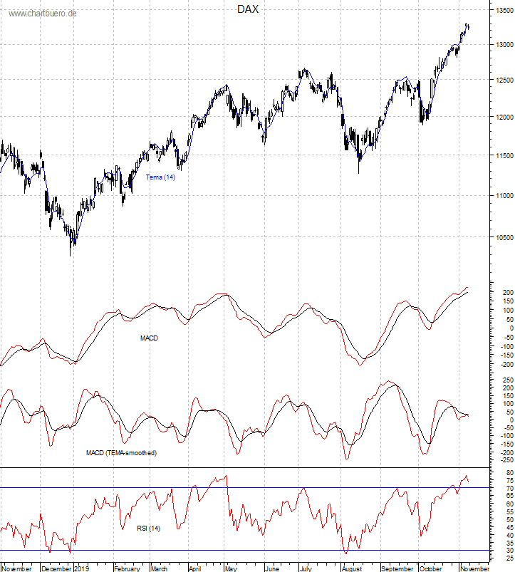 DAX mit diversen Indikatoren