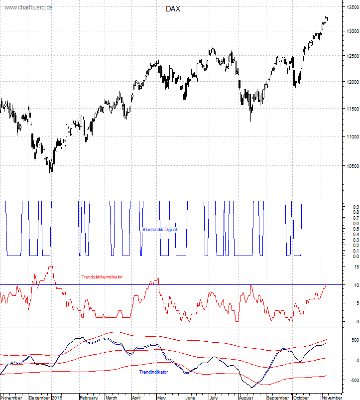 DAX mit diversen Indikatoren