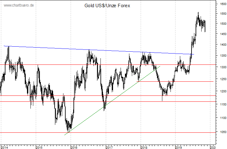 mittelfristiger Gold-Chart