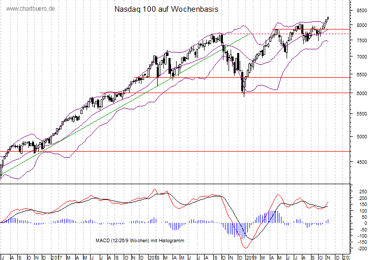 mittelfristiger Nasdaq Chart