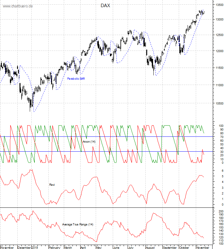 DAX mit diversen Indikatoren